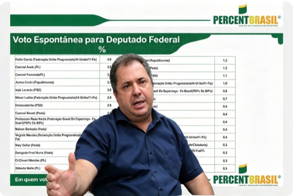 Pesquisa coloca Gilberto Mello entre os nomes lembrados para deputado federal em Mato Grosso